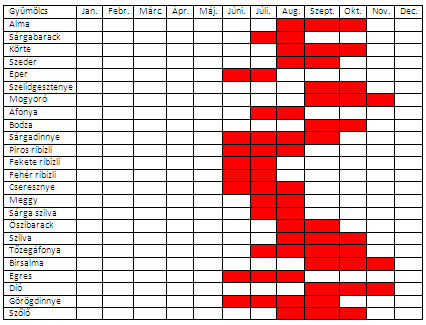 gyümölcs szezon táblázat