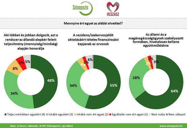 Hálapénz orvosi közvélemény felmérés