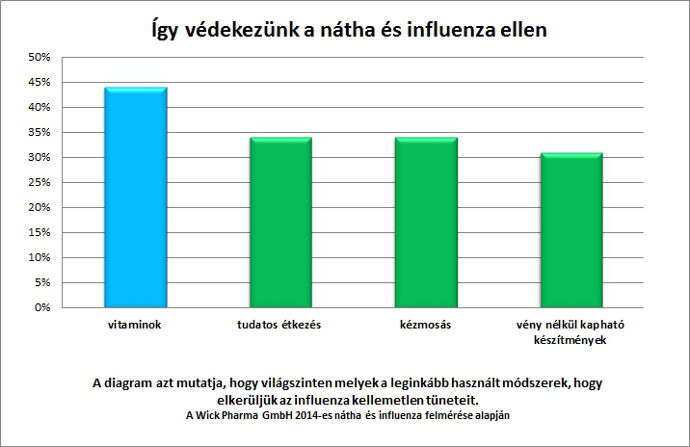 Megfázás megelőzési módszerek közvéleménykutatás