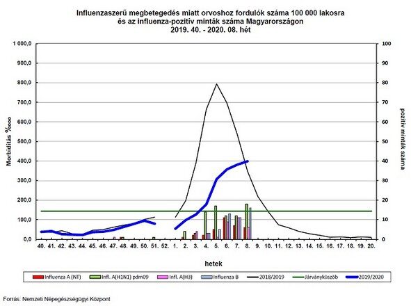 Influenzajárvány 2019/20 szezon, 8. hét