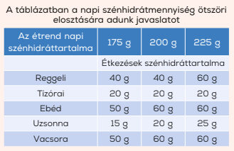 A napi szénhidrátmennyiség ötszöri elosztása cukorbetegeknek