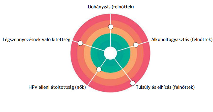 Kockázati tényezők Magyarország; A diagram forrása: Rákügyi országprofil 2023