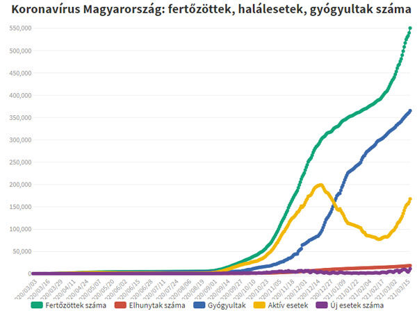 Diagram: koronavírus esetszámok Magyarországon, 2021 március 19-én