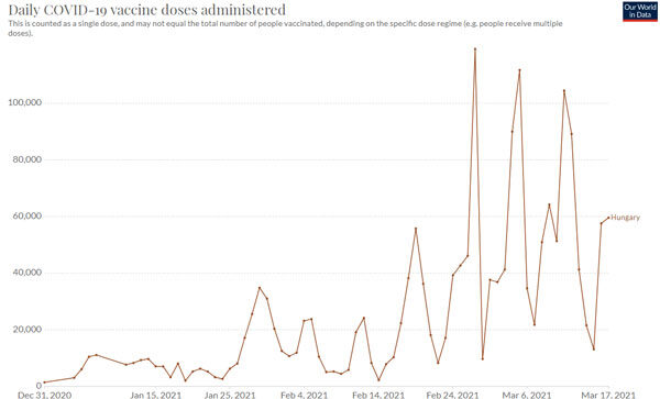COVID-oltások napi száma Magyarországon, 2021 március 19-ig