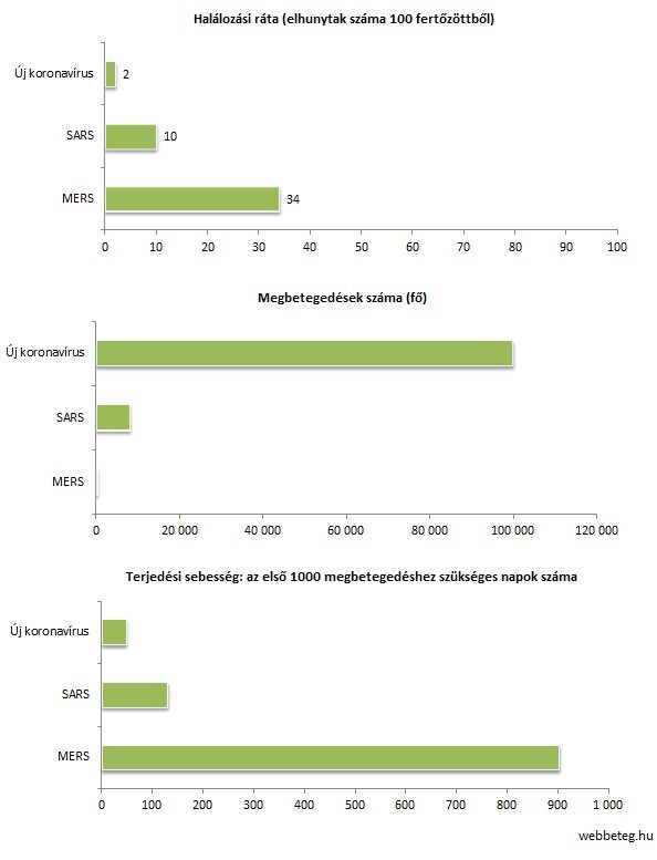 Koronavírus, SARS és MERS mutatók: halálozási arány, betegek száma, terjedési sebesség