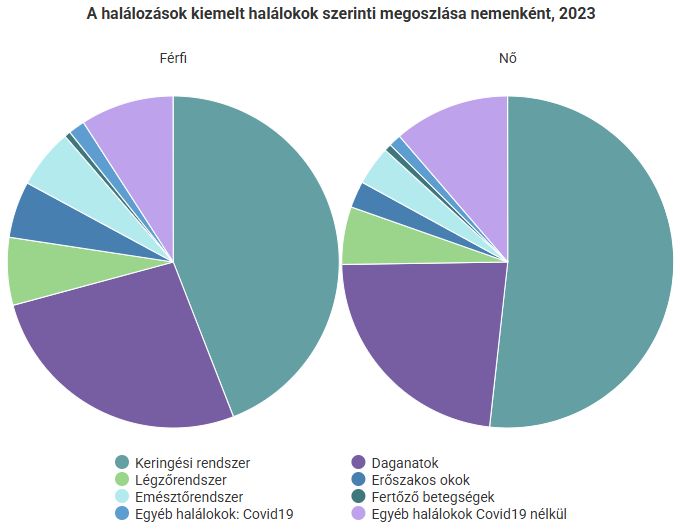 KSH halálokok Magyarországon 2023