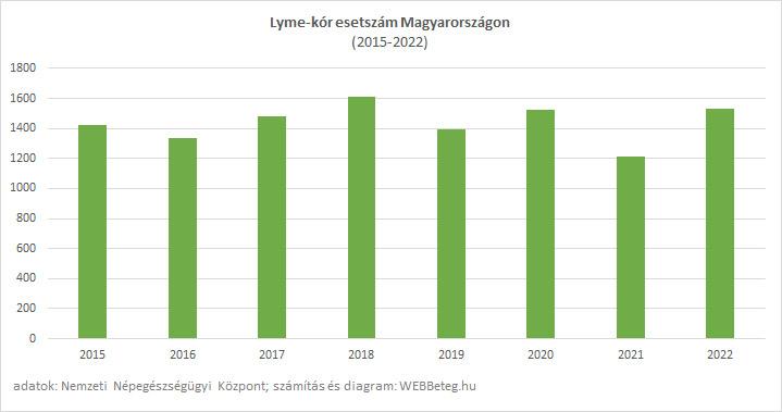 Lyme-kór éves statisztika