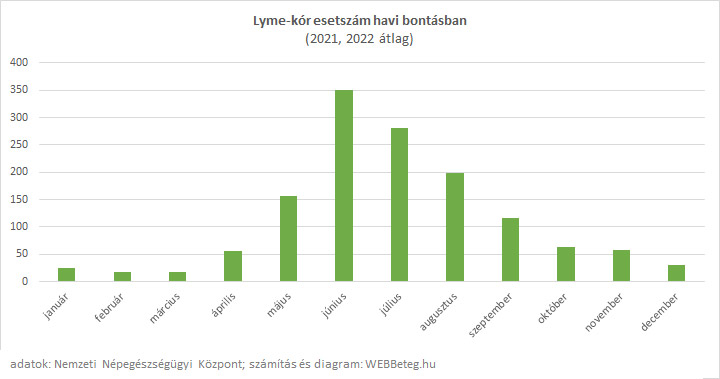 Lyme-kór havi statisztika
