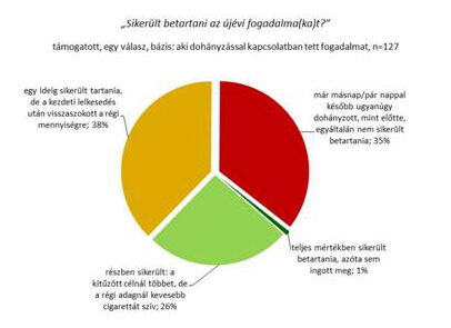 Leszokás kutatási diagram