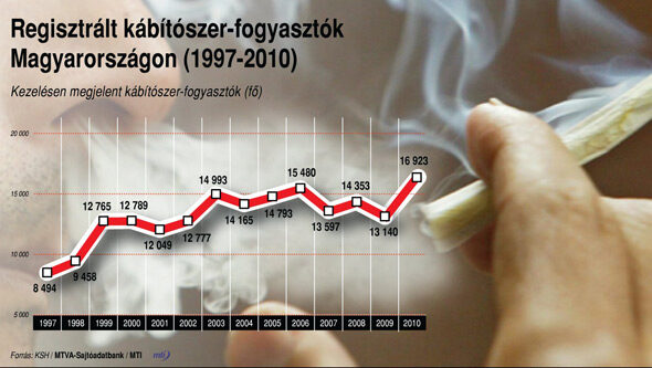 Regisztrált kabitószer fogyasztók Magyarországon 1997-2010