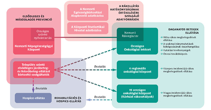 A magyarorszagi rákellátás regionálisan központosított; Az ábra forrása: Rákügyi országprofil 2023