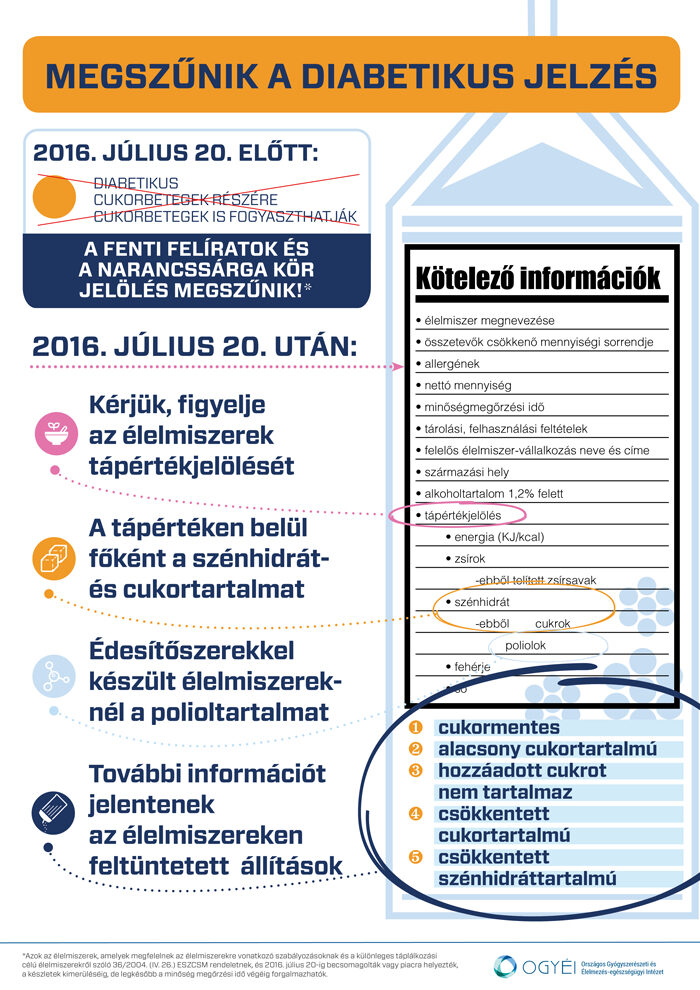 diabetikus élelmiszer infografika