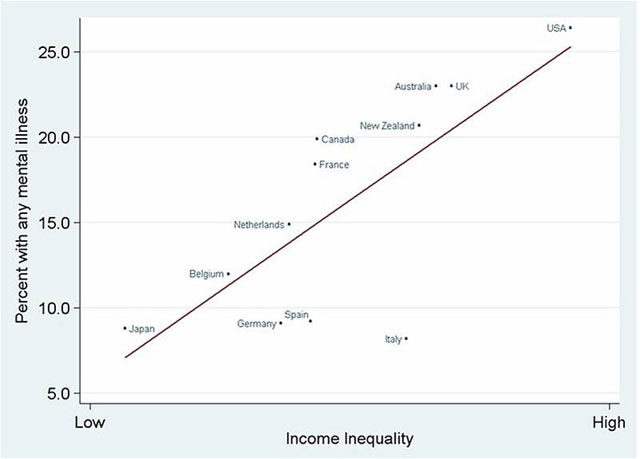 Wilkinson & Pickett, The Spirit Level (2009.) A nagy jövedelemkülönbségeket mutató fejlett országokban gyakoribbak a lelki betegségek