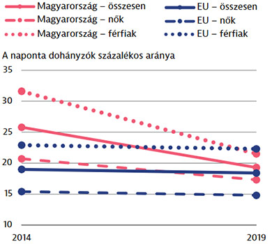 Napi dohányzási szokások csökkenése Magyarországon; A diagram forrása: Rákügyi országprofil 2023