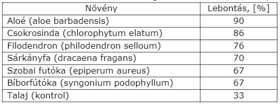 növények formaldehid megkötésére