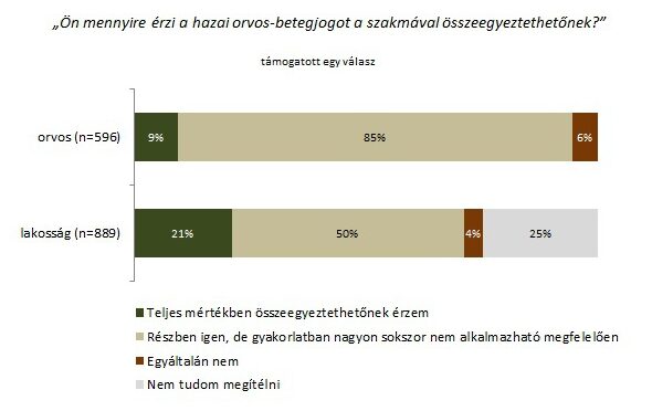 Orvos-beteg kapcsolat kutatás diagram