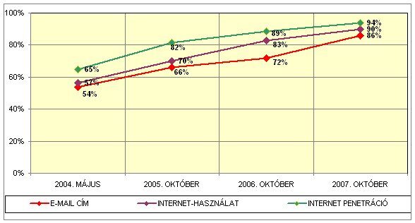 Internet-használat, elemzés