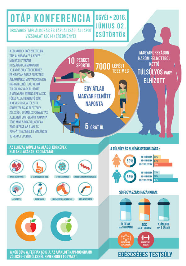 OTÁP táplálkozási felmérés infografika