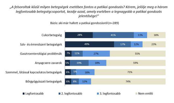 patikai gondozás felmérés diagram