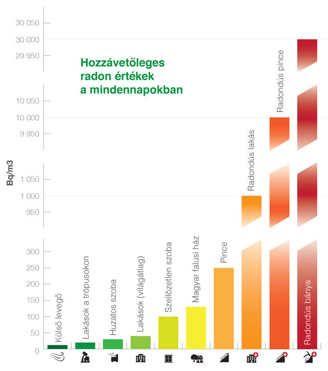 Radon a mindennapokban ábra