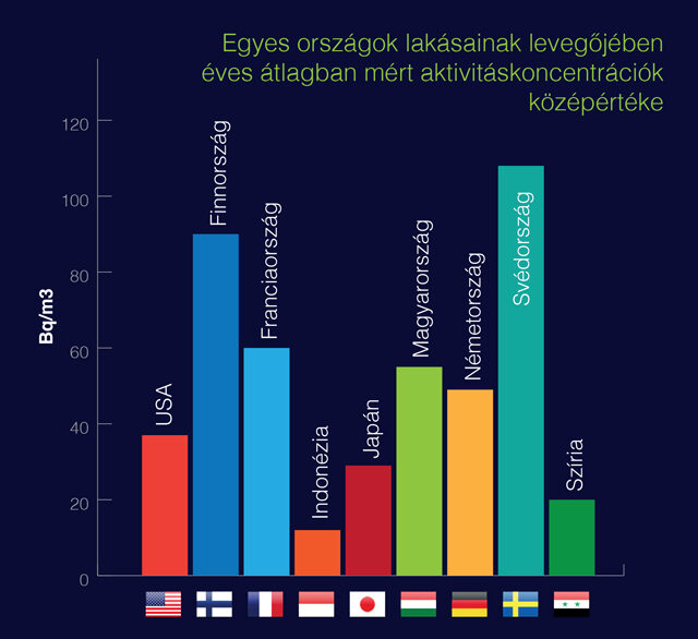 Radonkoncentráció a lakás levegőben ábra