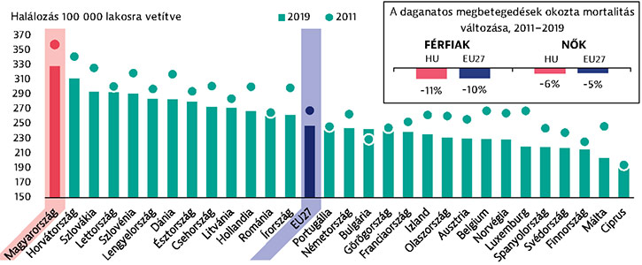 Rákkal összefüggő halálesetek Magyarországon; A diagram forrása: Rákügyi országprofil 2023