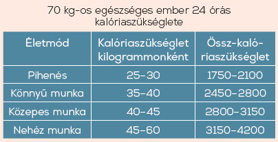 energiaszükséglet táblázat 70 kg