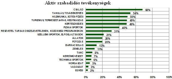 Az orvosok aktív szabadidős tevékenységei