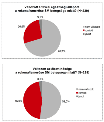 SM betegeket gondozók - kutatási eredmény ábra