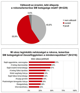 SM kutatás diagram