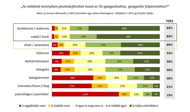 Az orvosok segítőkészségét értékelik leginkább a daganatos betegek