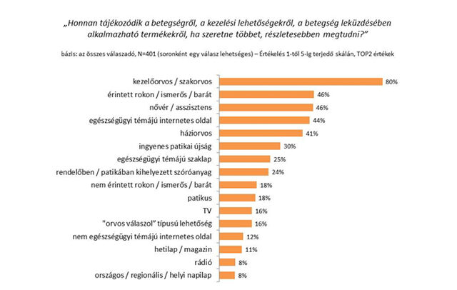 Az orvosok segítőkészségét értékelik leginkább a daganatos betegek