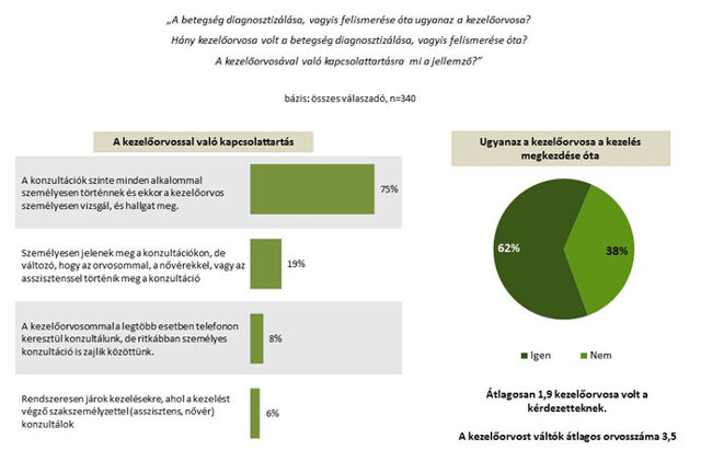 betegség orvos felmérés diagram