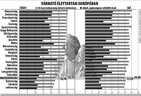 Várható élettartam Európában