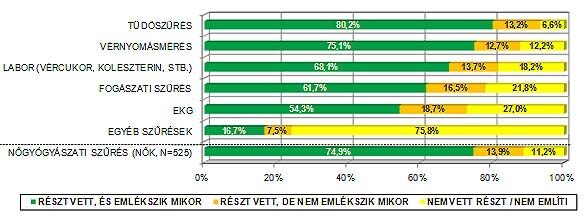 Az egyes szűréseken résztvevők aránya