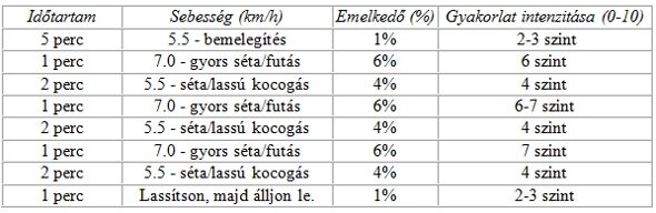 Futópados edzésterv táblázat