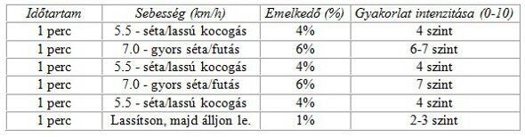 Futópad edzésterv második szakasz