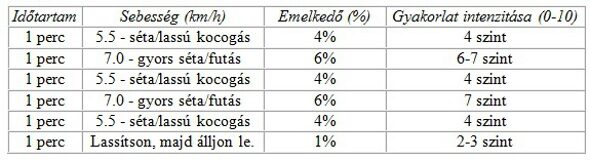 Futópad edzésterv második szakasz