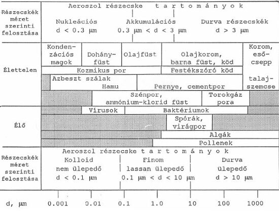 Aeroszol részecskék mérete - táblázat