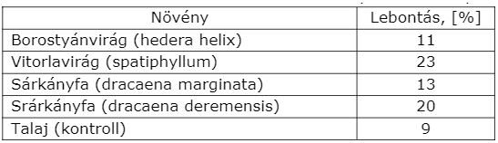 növények triklór etilén lebontására