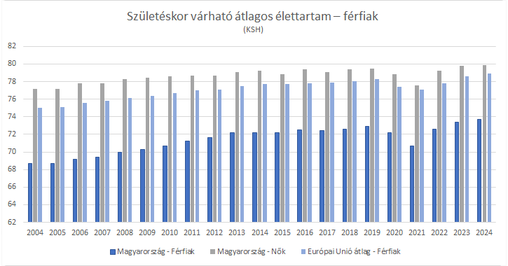 Születéskor várható élettartam, Magyarország, férfiak, 2024