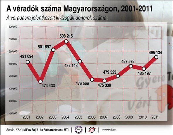 Véradási szabályok és tippek