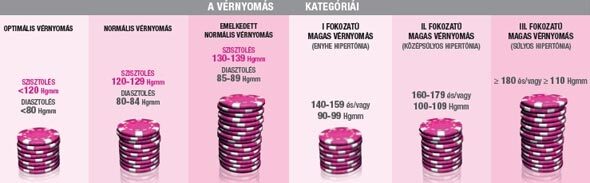 ha a vérnyomás hipertóniával alacsonyan csökken