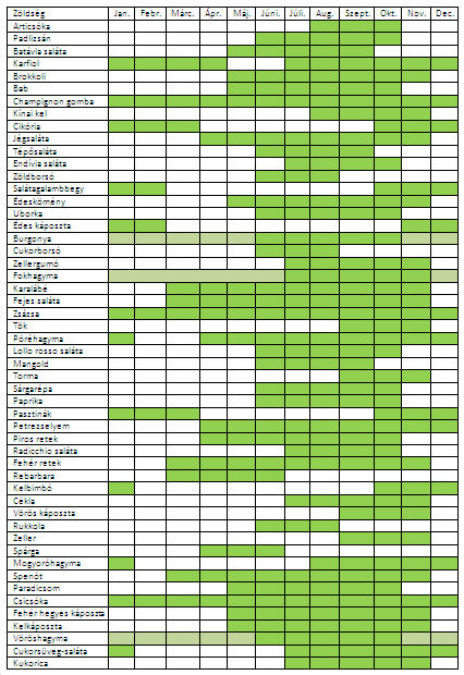 zöldség szezon táblázat