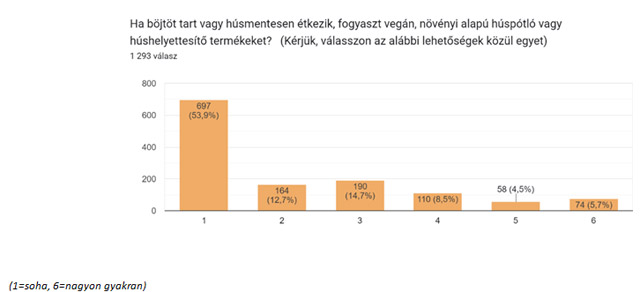 Húsfogyasztási szokások