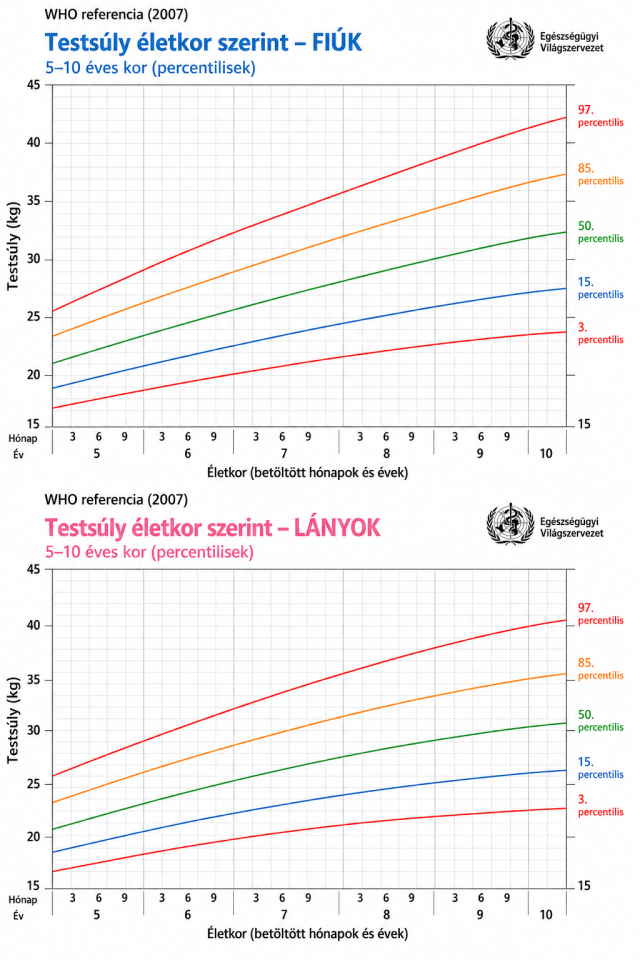 Testtömeg percentilis görbe 5-10 év