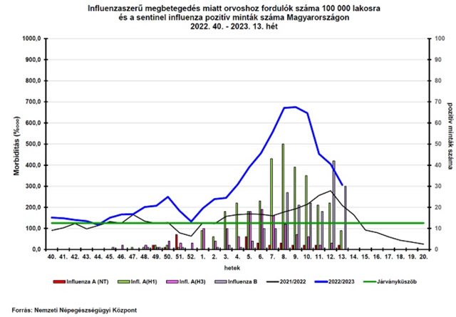 Influenza megbetegedések, 2023.04.06.