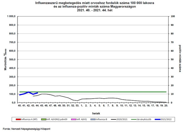 Influenzajárvány statisztika, 2021.11.18.