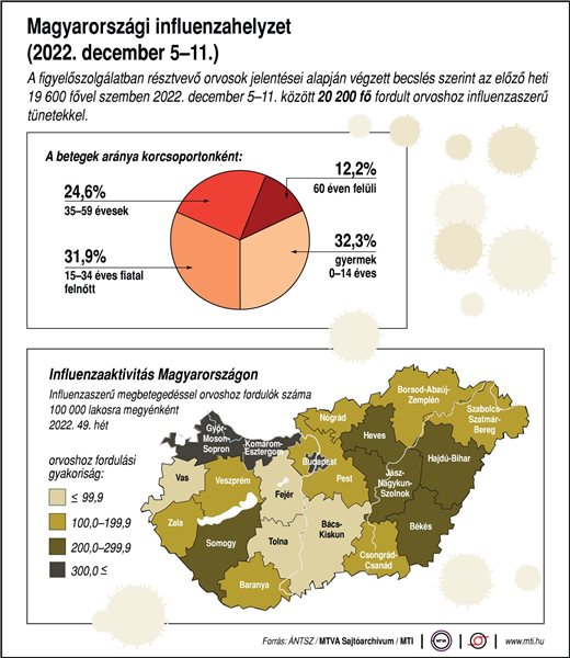 Magyarországi influenzahelyzet (2022. december 5-11.), Kép forrása: MTI