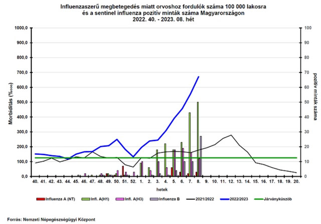 Influenza, 2023.03.02.